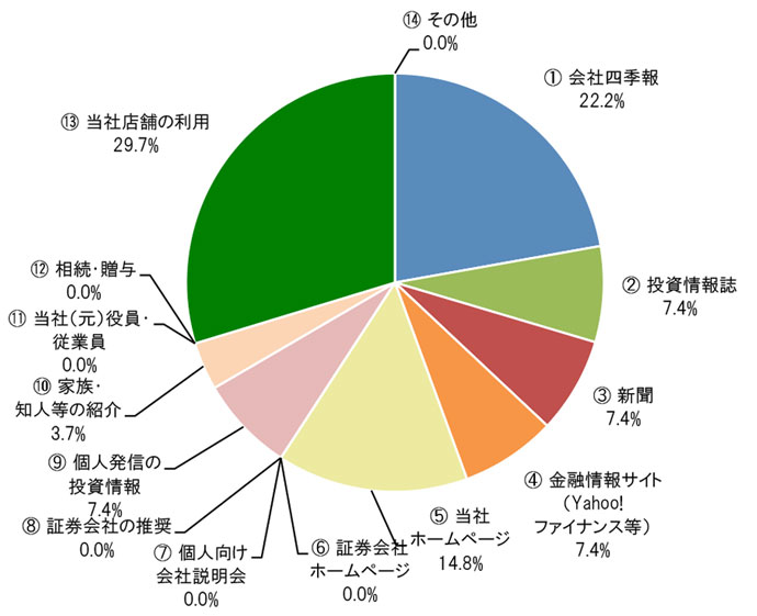 ①会社四季報22.2% ②投資情報誌7.4% ③新聞7.4% ④金融情報サイト(Yahoo!ファイナンス等）7.4% ⑤当社ホームページ14.8% ⑥証券会社ホームページ0.0% ⑦個人向け会社説明会0.0% ⑧証券会社の推奨0.0% ⑨個人発信の投資情報7.4% ⑩家族・知人等の紹介3.7% ⑪当社（元）役員・従業員0.0% ⑫2相続・贈与0.0% ⑬当社店舗の利用29.7% その他0.0%
