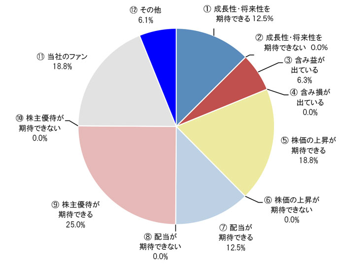 ①成長性・将来性を期待できる12.5% ②成長性・将来性を期待できない0.0% ③含み益が出ている6.3% ④含み損が出ている0.0% ⑤株価の上昇が期待できる18.8% ⑥株価の上昇が期待できない0.0% ⑦配当が期待できる12.5% ⑧配当が期待できない0.0% ⑨株主優待が期待できる25.0% ⑩株主優待が期待できない0.0% ⑪当社のファン18.8% ⑫その他6.1%